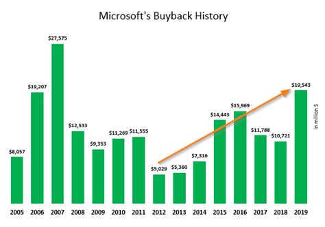 microsoft stock buyback history